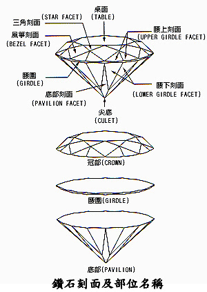 鑽石刻面及部位名稱