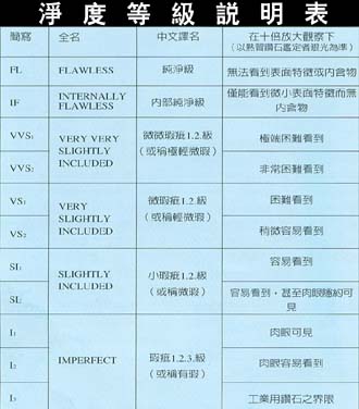 鑽石淨度等級